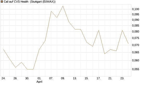 Call auf CVS Health [Morgan Stanley & Co. Int. plc] Chart