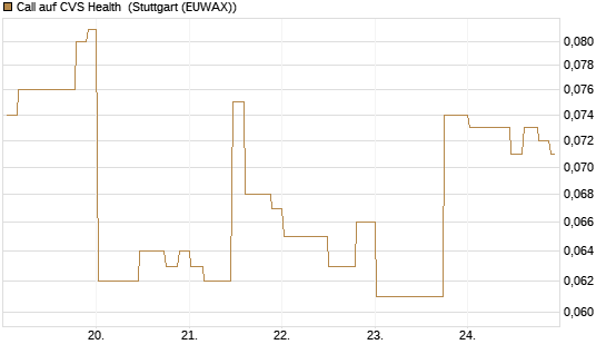 Call auf CVS Health [Morgan Stanley & Co. Int. plc] Chart