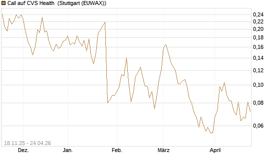 Call auf CVS Health [Morgan Stanley & Co. Int. plc] Chart