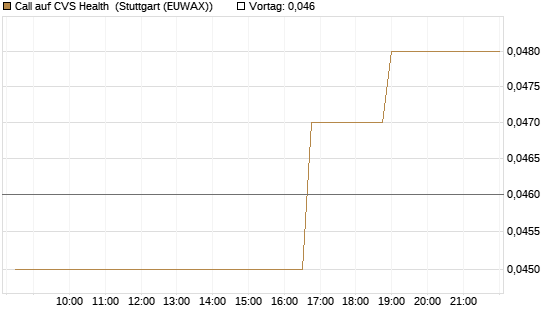 Call auf CVS Health [Morgan Stanley & Co. Int. plc] Chart