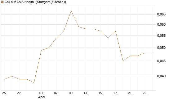 Call auf CVS Health [Morgan Stanley & Co. Int. plc] Chart