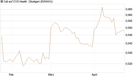 Call auf CVS Health [Morgan Stanley & Co. Int. plc] Chart
