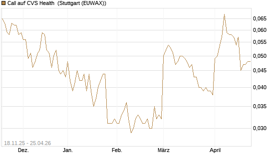 Call auf CVS Health [Morgan Stanley & Co. Int. plc] Chart