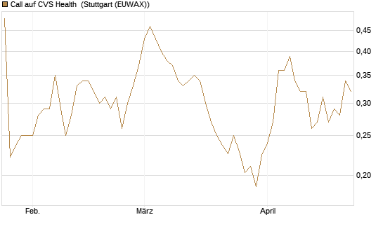 Call auf CVS Health [Morgan Stanley & Co. Int. plc] Chart