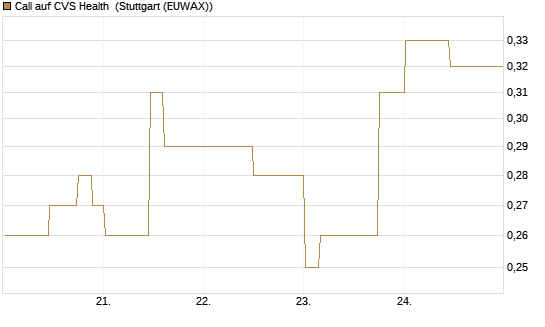 Call auf CVS Health [Morgan Stanley & Co. Int. plc] Chart
