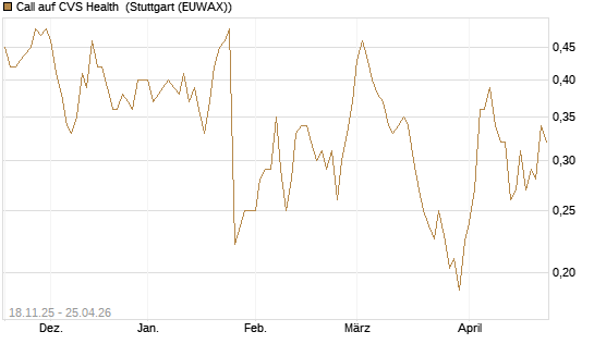 Call auf CVS Health [Morgan Stanley & Co. Int. plc] Chart