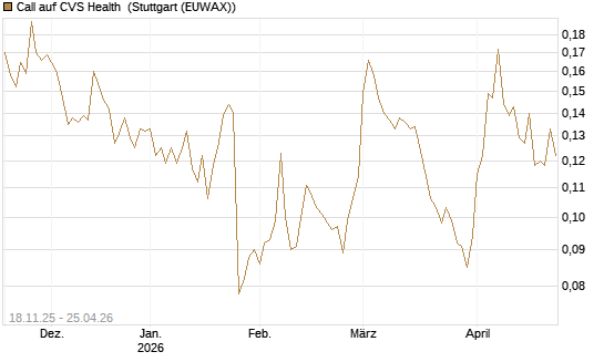 Call auf CVS Health [Morgan Stanley & Co. Int. plc] Chart