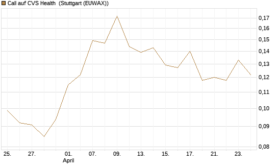 Call auf CVS Health [Morgan Stanley & Co. Int. plc] Chart