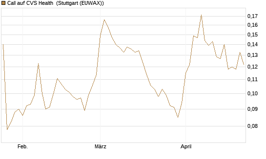 Call auf CVS Health [Morgan Stanley & Co. Int. plc] Chart