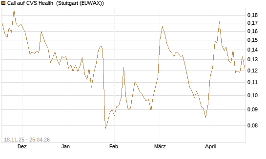 Call auf CVS Health [Morgan Stanley & Co. Int. plc] Chart