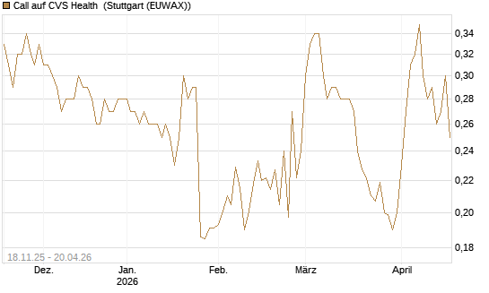 Call auf CVS Health [Morgan Stanley & Co. Int. plc] Chart