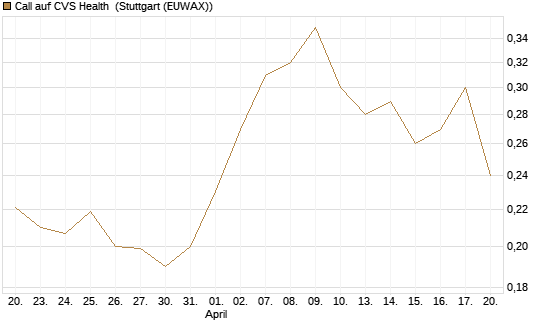 Call auf CVS Health [Morgan Stanley & Co. Int. plc] Chart