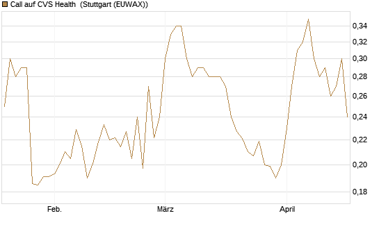 Call auf CVS Health [Morgan Stanley & Co. Int. plc] Chart