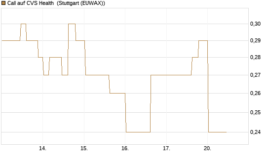 Call auf CVS Health [Morgan Stanley & Co. Int. plc] Chart