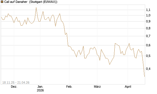 Call auf Danaher [Morgan Stanley & Co. Int. plc] Chart