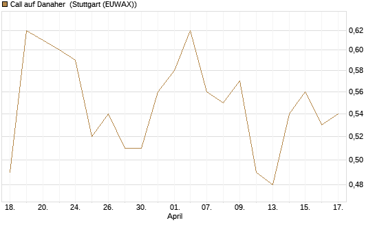 Call auf Danaher [Morgan Stanley & Co. Int. plc] Chart
