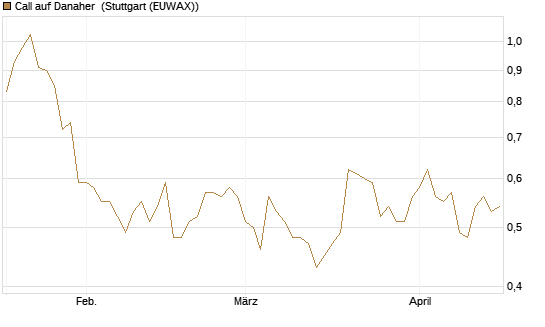 Call auf Danaher [Morgan Stanley & Co. Int. plc] Chart