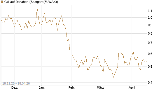 Call auf Danaher [Morgan Stanley & Co. Int. plc] Chart