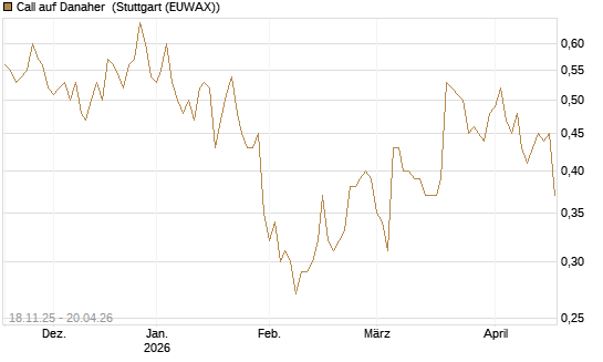 Call auf Danaher [Morgan Stanley & Co. Int. plc] Chart