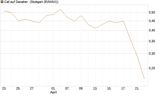 Call auf Danaher [Morgan Stanley & Co. Int. plc] Chart