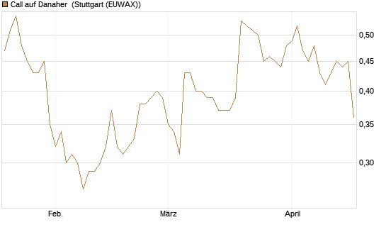 Call auf Danaher [Morgan Stanley & Co. Int. plc] Chart