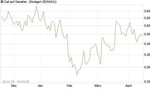 Call auf Danaher [Morgan Stanley & Co. Int. plc] Chart