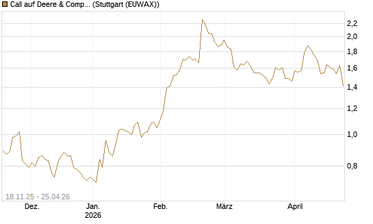 Call auf Deere & Company 	 [Morgan Stanley & Co. Int. plc] Chart