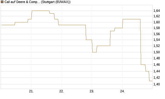 Call auf Deere & Company 	 [Morgan Stanley & Co. Int. plc] Chart