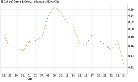 Call auf Deere & Company 	 [Morgan Stanley & Co. Int. plc] Chart