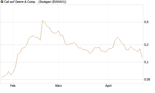 Call auf Deere & Company 	 [Morgan Stanley & Co. Int. plc] Chart