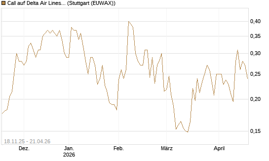 Call auf Delta Air Lines [Morgan Stanley & Co. Int. plc] Chart