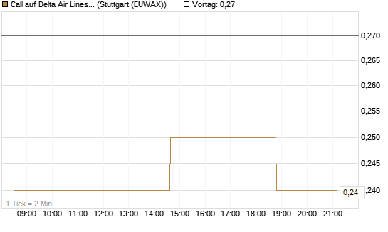 Call auf Delta Air Lines [Morgan Stanley & Co. Int. plc] Chart