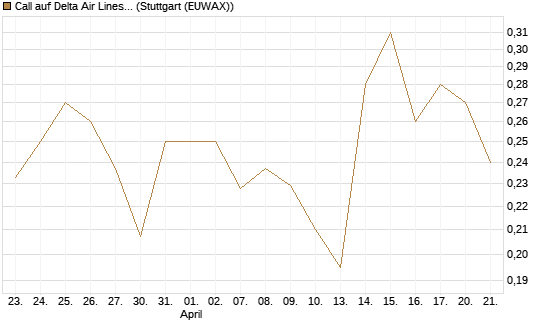 Call auf Delta Air Lines [Morgan Stanley & Co. Int. plc] Chart