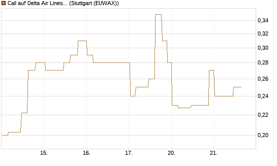 Call auf Delta Air Lines [Morgan Stanley & Co. Int. plc] Chart