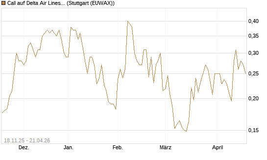 Call auf Delta Air Lines [Morgan Stanley & Co. Int. plc] Chart