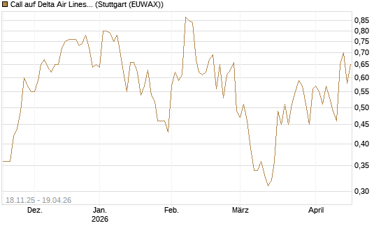 Call auf Delta Air Lines [Morgan Stanley & Co. Int. plc] Chart
