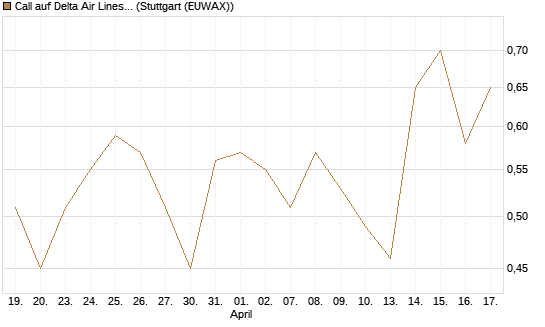 Call auf Delta Air Lines [Morgan Stanley & Co. Int. plc] Chart