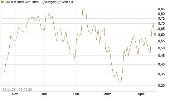 Call auf Delta Air Lines [Morgan Stanley & Co. Int. plc] Chart