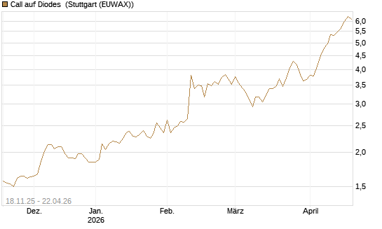 Call auf Diodes [Morgan Stanley & Co. Int. plc] Chart