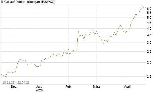 Call auf Diodes [Morgan Stanley & Co. Int. plc] Chart