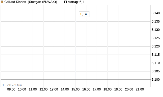 Call auf Diodes [Morgan Stanley & Co. Int. plc] Chart