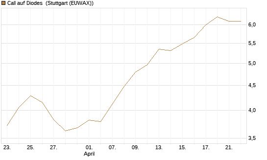 Call auf Diodes [Morgan Stanley & Co. Int. plc] Chart