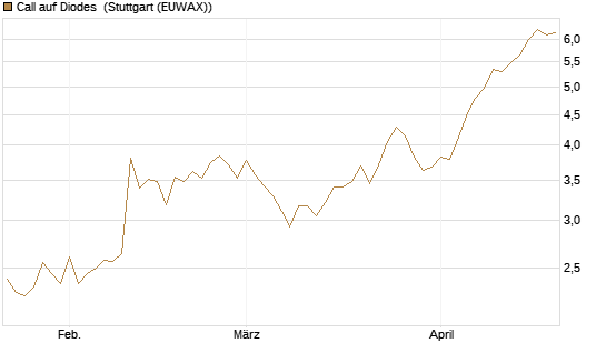 Call auf Diodes [Morgan Stanley & Co. Int. plc] Chart