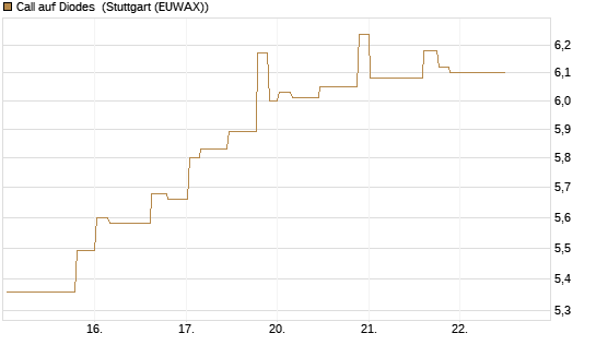 Call auf Diodes [Morgan Stanley & Co. Int. plc] Chart