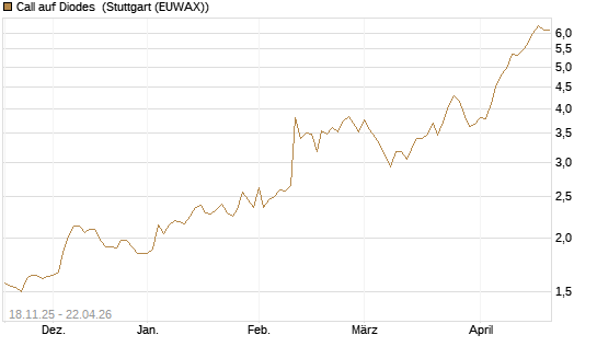 Call auf Diodes [Morgan Stanley & Co. Int. plc] Chart
