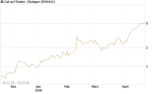 Call auf Diodes [Morgan Stanley & Co. Int. plc] Chart