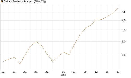 Call auf Diodes [Morgan Stanley & Co. Int. plc] Chart
