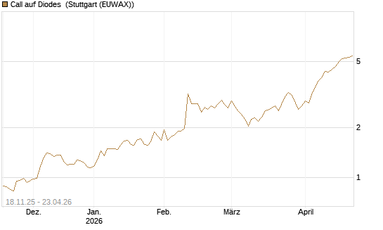 Call auf Diodes [Morgan Stanley & Co. Int. plc] Chart