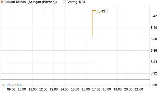Call auf Diodes [Morgan Stanley & Co. Int. plc] Chart