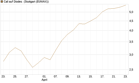 Call auf Diodes [Morgan Stanley & Co. Int. plc] Chart
